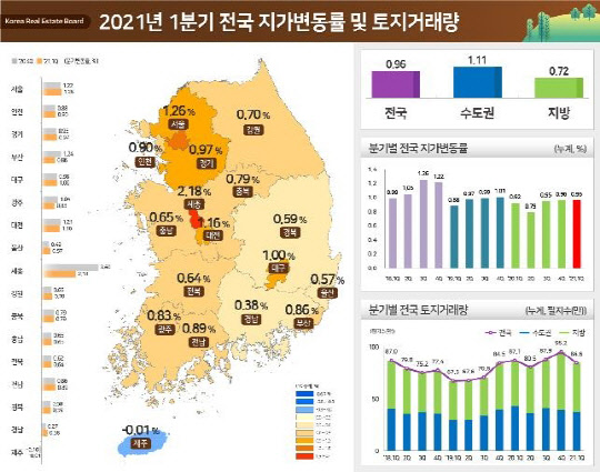 올해 1분기 전국 지가변동률 및 토지거래량 그래프. <국토부 제공>